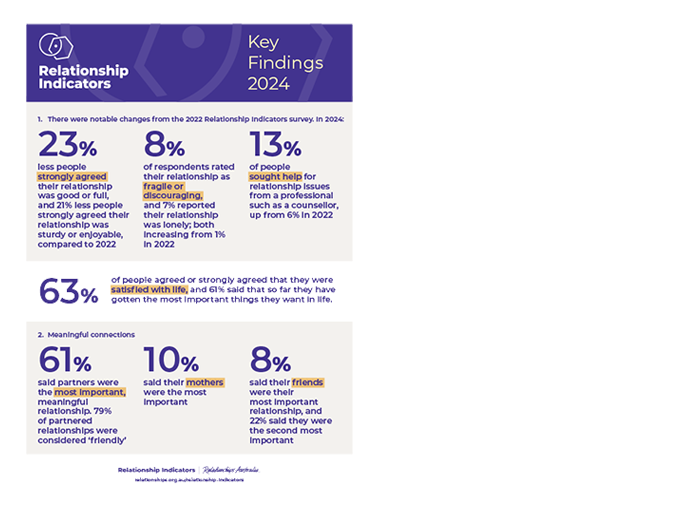 Preview of Relationship Indicators 2024 Key Findings